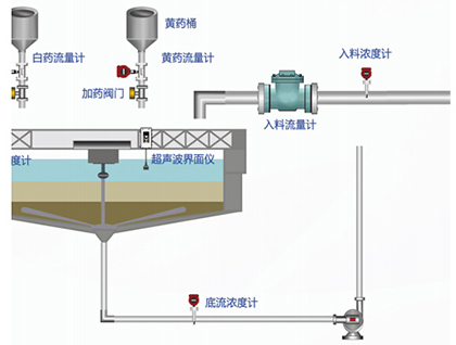 智慧浓缩池系统